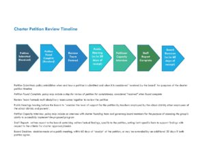 Charter Petition Review Timeline Graphic